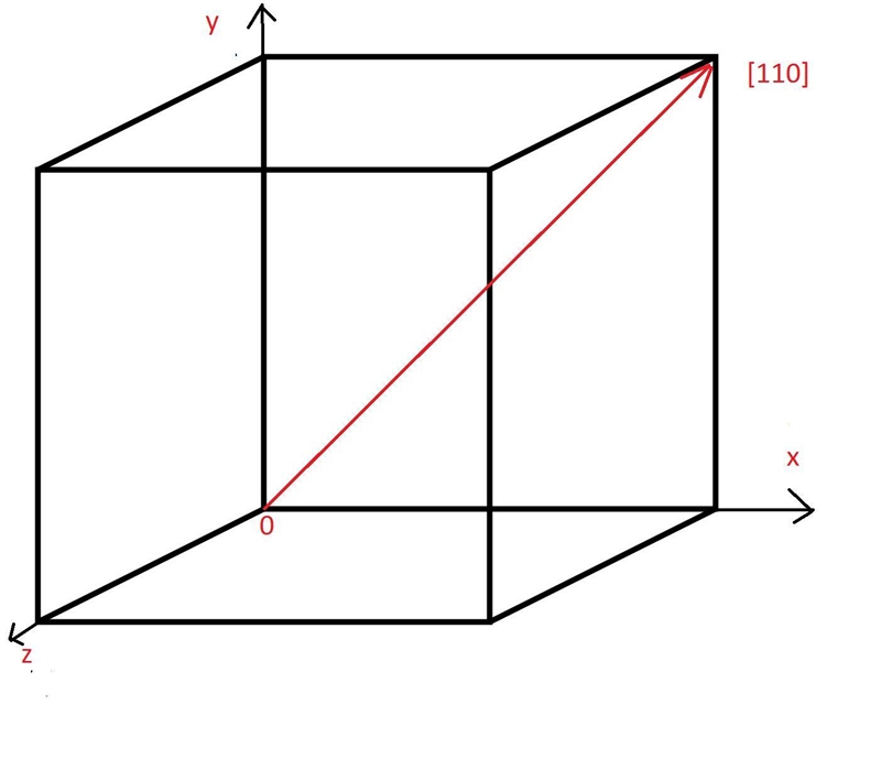 Draw and label the [100], [110] and [111] directions in a cubic unit cell-example-2