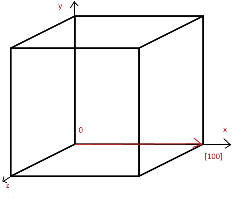 Draw and label the [100], [110] and [111] directions in a cubic unit cell-example-1