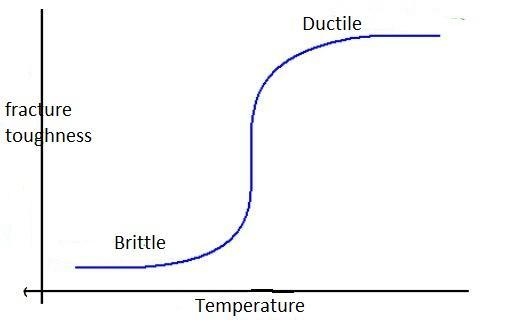 As temperature decreases a ductile material can become brittle - ductile-to-brittle-example-1