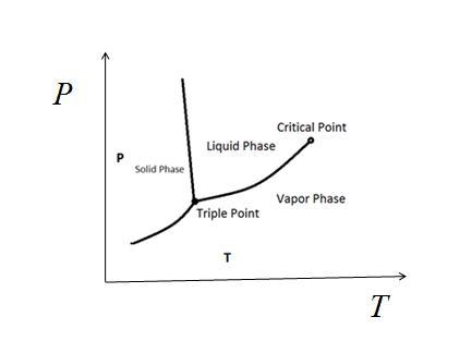 Draw the Pressure - Temperature Diagram showing the liquid and vapor phases, along-example-1