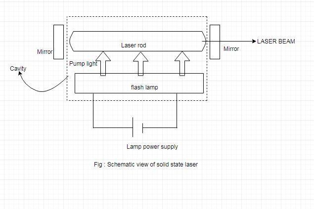 Explain with schematics the operating principle of solid state lasers.-example-1