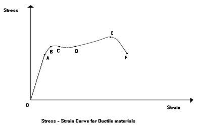 Draw and label a typical true stress-strain curve for a ductile material.-example-1