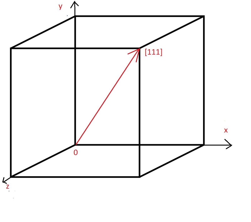 Draw and label the [100], [110] and [111] directions in a cubic unit cell-example-3