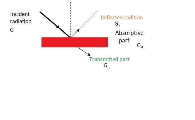 What is reflectivity, absorpinay, and transmissivig? How are they related to each-example-1