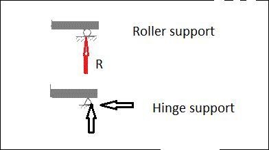 A roller support acts like a contact boundary condition as it can produce a reaction-example-1