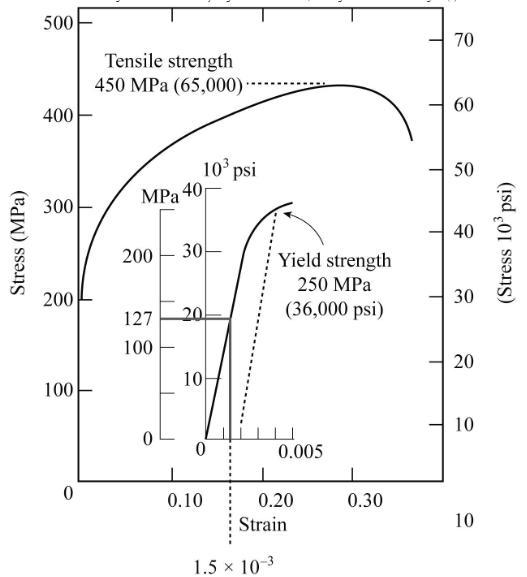 Consider the brass alloy for which the stress-strain behavior is shown in the Animated-example-1