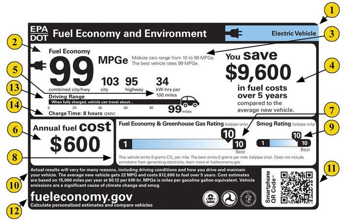 "12 cents per kilowatt-hour (kwh), a 114 MPGe (combined) Nissan Leaf costs 90 cents-example-1