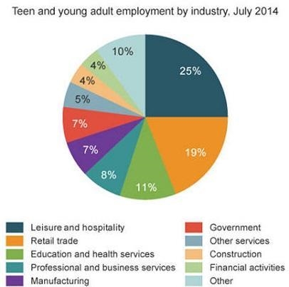 Read the chart from "Career Planning for High Schoolers." What percentage-example-1