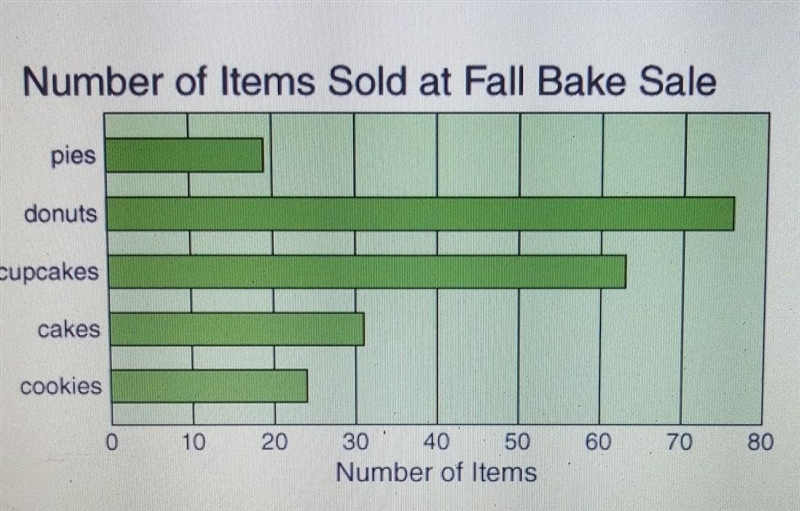 Which two items did people purchase the most? cookies and pies cakes and cupcakes-example-1