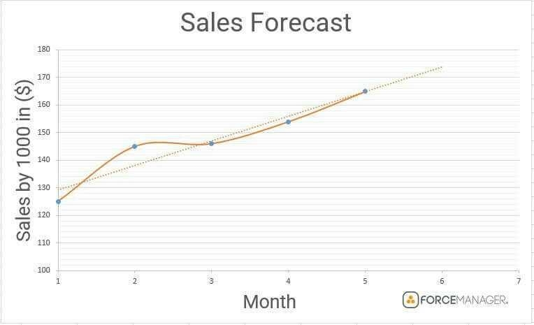 Give an example of a quantitative forecasting​ method-example-1