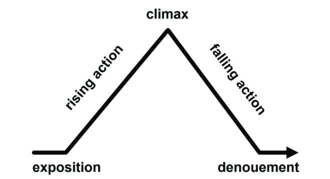 N the plot of a story, most of the events result from a central conflict that leads-example-1