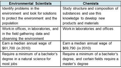 Read this information about environmental scientists and chemists. Which statement-example-1