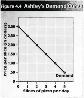 A slice of pizza costs $4.00. Based on Ashley’s demand curve in Figure 4.4, what is-example-1