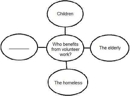 Review the information in the idea web. Which best completes the web? Finances Conservation-example-1