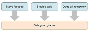 The graphic shows a cause and effect organizational aid. The end result shown in this-example-1