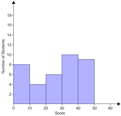 The histogram shows the scores that students received on a history test. The number-example-1