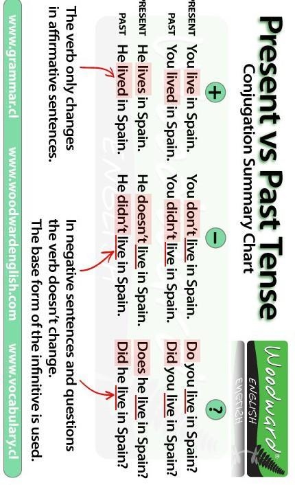 When do we use present tense and when do we use past tense while writing give two-example-1