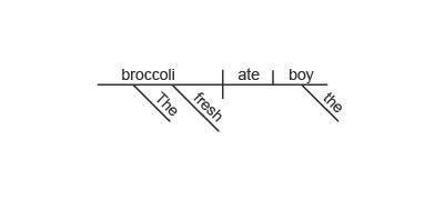 Which sentence diagram correctly represents this sentence? The boy ate the fresh broccoli-example-4