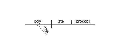 Which sentence diagram correctly represents this sentence? The boy ate the fresh broccoli-example-3