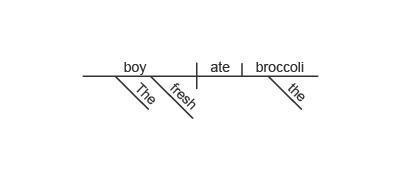 Which sentence diagram correctly represents this sentence? The boy ate the fresh broccoli-example-2