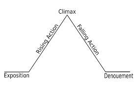 Which stage immediately follows the rising action?-example-1