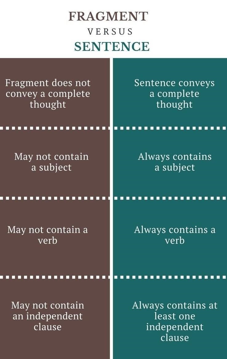 How can i tell the difference between a complete sentence or fragment?-example-1