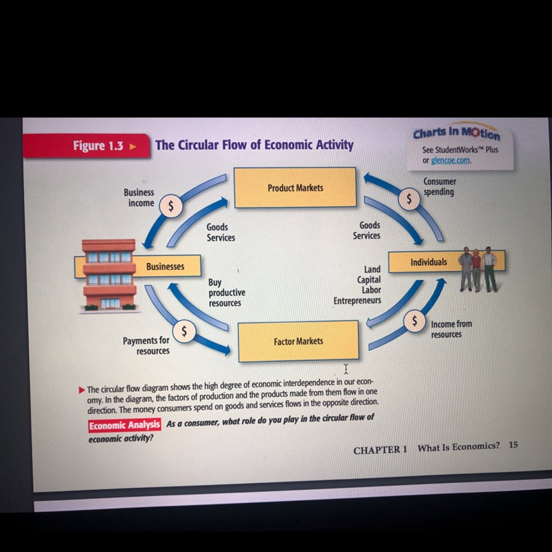 As a consumer, what role do you play in the circular flow of economic activity? Real-example-1