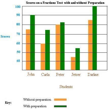 In an essay on study skills that uses this chart for support, which sentence provides-example-1