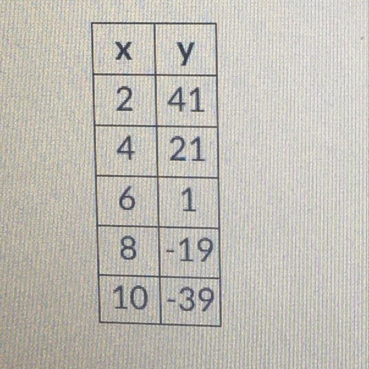 15 points!!! given the information in the table below, find the average rate of change-example-1