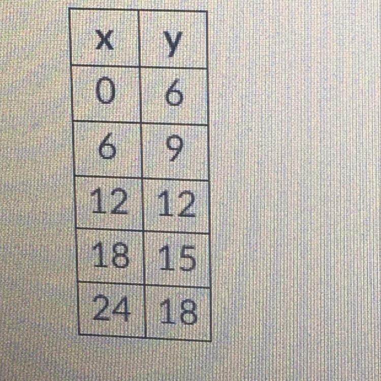 15 points!! Given the information in the table below, find the average rate of change-example-1