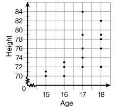 The scatter plot below shows the ages and heights of a varsity basketball team. Each-example-1