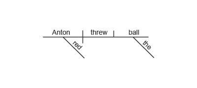 Please help Read the sentence. Anton threw the red ball. Which sentence diagram correctly-example-2