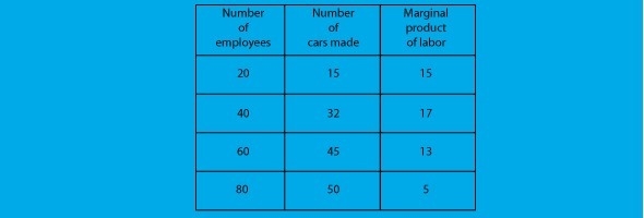 By looking at the graph below, which is the best number of employees for Cal's Car-example-1