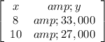 \left[\begin{array}{ccc}x&amp;y\\8&amp;33,000\\10&amp;27,000\end{array}\right]