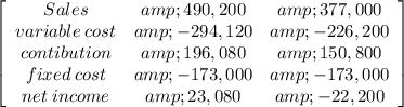 \left[\begin{array}{ccc}Sales&amp;490,200&amp;377,000\\variable \: cost&amp;-294,120&amp;-226,200\\contibution&amp;196,080&amp;150,800\\fixed \:cost&amp;-173,000&amp;-173,000\\net \: income&amp;23,080&amp;-22,200\\\end{array}\right]