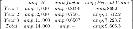 \left[\begin{array}{cccc}-&amp;B&amp;factor&amp;Present \: Value\\Year \: 1&amp;1,000&amp;0.8696&amp;869.6\\Year \: 2&amp;2,000&amp;0.7561&amp;1,512.2\\Year \: 3&amp;11,000&amp;0.6567&amp;7,223.7\\Total&amp;14,000&amp;-&amp;9,605.5\\\end{array}\right]