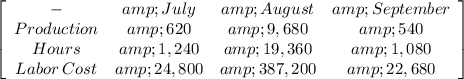 \left[\begin{array}{cccc}-&amp;July&amp;August&amp;September\\Production&amp; 620&amp;9,680&amp;540\\Hours&amp;1,240&amp;19,360&amp;1,080\\Labor \: Cost&amp;24,800&amp;387,200&amp;22,680\\\end{array}\right]