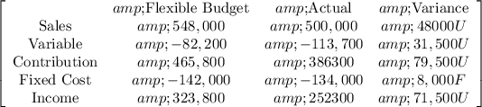 \left[\begin{array}{cccc}&amp;$Flexible Budget&amp;$Actual&amp;$Variance\\$Sales&amp;548,000&amp;500,000&amp;48000U\\$Variable&amp;-82,200&amp;-113,700&amp;31,500U\\$Contribution&amp;465,800&amp;386300&amp;79,500U\\$Fixed Cost&amp;-142,000&amp;-134,000&amp;8,000F\\$Income&amp;323,800&amp;252300&amp;71,500U\\\end{array}\right]