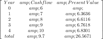 \left[\begin{array}{ccc}Year&amp;Cashflow&amp;Present \: Value\\0&amp;6&amp;\\1&amp;7&amp;6.3636\\2&amp;8&amp;6.6116\\3&amp;9&amp;6.7618\\4&amp;10&amp;6.8301\\total&amp;9.7&amp;26.5671\\\end{array}\right]