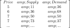 \left[\begin{array}{ccc}Price&amp;Supply&amp;Demand\\5&amp;11&amp;36\\6&amp;36&amp;68\\7&amp;50&amp;50\\7&amp;73&amp;37\\...&amp;....&amp;...\end{array}\right]