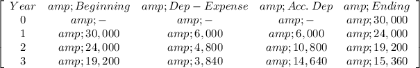 \left[\begin{array}{ccccc}Year&amp;Beginning&amp;Dep-Expense&amp;Acc. \: Dep&amp;Ending\\0&amp;-&amp;-&amp;-&amp;30,000\\1&amp;30,000&amp;6,000&amp;6,000&amp;24,000\\2&amp;24,000&amp;4,800&amp;10,800&amp;19,200\\3&amp;19,200&amp;3,840&amp;14,640&amp;15,360\\\end{array}\right]