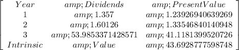 \left[\begin{array}{ccc}Year&amp;Dividends&amp;Present Value\\1&amp;1.357&amp;1.23926940639269\\2&amp;1.60126&amp;1.33546840140948\\3&amp;53.9853371428571&amp;41.1181399520726\\Intrinsic&amp;Value&amp;43.6928777598748\\\end{array}\right]