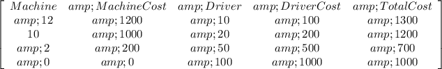 \left[\begin{array}{ccccc}Machine&amp;Machine Cost&amp;Driver&amp;Driver Cost&amp;Total Cost&amp;12&amp;1200&amp;10&amp;100&amp;1300\\10&amp;1000&amp;20&amp;200&amp;1200&amp;2&amp;200&amp;50&amp;500&amp;700&amp;0&amp;0&amp;100&amp;1000&amp;1000\end{array}\right]