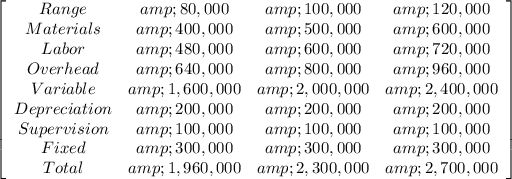 \left[\begin{array}{cccc}Range&amp;80,000&amp;100,000&amp;120,000\\ Materials&amp;400,000&amp;500,000&amp;600,000\\ Labor&amp;480,000&amp;600,000&amp;720,000 \\ Overhead&amp;640,000&amp;800,000&amp;960,000 \\ Variable&amp;1,600,000&amp;2,000,000&amp;2,400,000 \\ Depreciation&amp;200,000&amp;200,000&amp;200,000 \\ Supervision&amp;100,000&amp;100,000&amp;100,000 \\ Fixed&amp;300,000&amp;300,000&amp;300,000\\ Total&amp;1,960,000&amp;2,300,000&amp;2,700,000\\\end{array}\right]