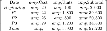 \left[\begin{array}{cccc}$Date&amp;$Cost&amp;$Units&amp;$Subtotal\\Beginning&amp;20&amp;100&amp;2,000\\P1&amp;22&amp;1,800&amp;39,600\\P2&amp;26&amp;800&amp;20,800\\P3&amp;29&amp;1,200&amp;34,800\\Total&amp;&amp;3,900&amp;97,200\\\end{array}\right]