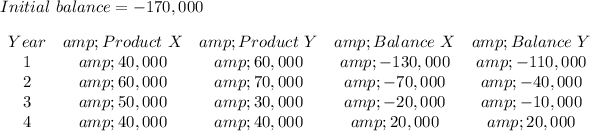 Initial\ balance = -170,000\\\\\begin{array}{ccccc}Year&amp;Product\ X&amp;Product\ Y&amp; Balance\ X&amp; Balance\ Y\\1&amp;40,000&amp;60,000&amp;-130,000&amp;-110,000\\2&amp;60,000&amp;70,000&amp;-70,000&amp;-40,000\\3&amp;50,000&amp;30,000&amp;-20,000&amp;-10,000\\4&amp;40,000&amp;40,000&amp;20,000&amp;20,000\end{array}