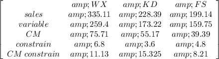 \left[\begin{array}{cccc}&amp;WX&amp;KD&amp;FS\\sales&amp;335.11&amp;228.39&amp;199.14\\variable&amp;259.4&amp;173.22&amp;159.75\\CM&amp;75.71&amp;55.17&amp;39.39\\constrain&amp;6.8&amp;3.6&amp;4.8\\CM \: constrain&amp;11.13&amp;15.325&amp;8.21\\\end{array}\right]