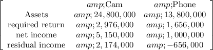 \left[\begin{array}{ccc}&amp;$Cam&amp;$Phone\\$Assets&amp;24,800,000&amp;13,800,000\\$required return&amp;2,976,000&amp;1,656,000\\$net income&amp;5,150,000&amp;1,000,000\\$residual income&amp;2,174,000&amp;-656,000\\\end{array}\right]