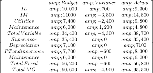 \left[\begin{array}{cccc}-&amp;Budget&amp;Variance&amp;Actual\\IL&amp;10,000&amp;700&amp;9,300\\IM&amp;11000&amp;-3,800&amp;14,800\\Utilities&amp;7,400&amp;-2,400&amp;9,800\\Maintenance&amp;6,000&amp;1,200&amp;4,800\\Total &nbsp;\: Variable&amp;34,400&amp;-4,300&amp;38,700\\Supervisor&amp;35,400&amp;0&amp;35,400\\Depreciation&amp;7,100&amp;0&amp;7100\\PT and insurance&amp;7,700&amp;-600&amp;8,300\\Maintenance&amp;6,000&amp;0&amp;6,000\\Total \: Fixed&amp;56,200&amp;-600&amp;56,800\\Total \: MO&amp;90,600&amp;-4,900&amp;95,500\\\end{array}\right]