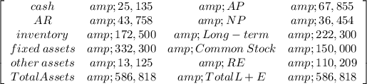 \left[\begin{array}{cccc}cash&amp;25,135&amp;AP&amp;67,855\\AR&amp;43,758&amp;NP&amp;36,454\\inventory&amp;172,500&amp;Long-term&amp;222,300\\fixed \:assets&amp;332,300&amp;Common\: Stock&amp;150,000\\other \: assets&amp;13,125&amp;RE&amp;110,209\\Total Assets&amp;586,818&amp;Total L+E&amp;586,818\\\end{array}\right]